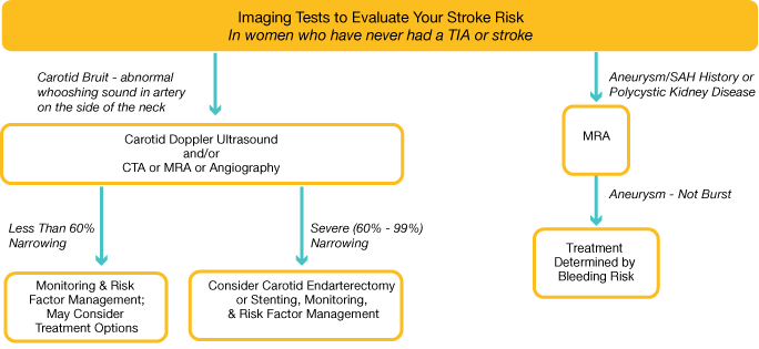 Imaging Tests to Evaluate Your Stroke Risk 